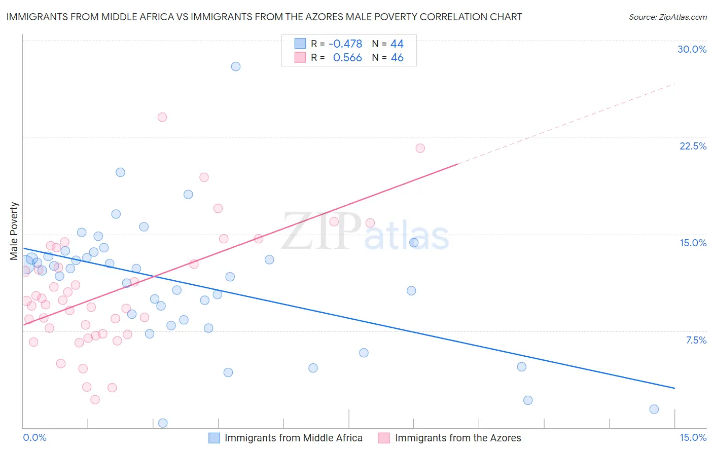 Immigrants from Middle Africa vs Immigrants from the Azores Male Poverty