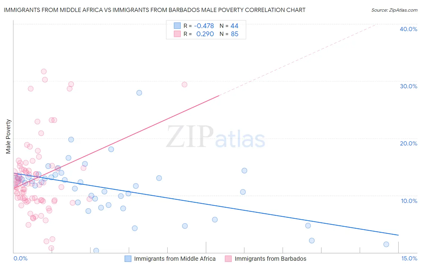 Immigrants from Middle Africa vs Immigrants from Barbados Male Poverty