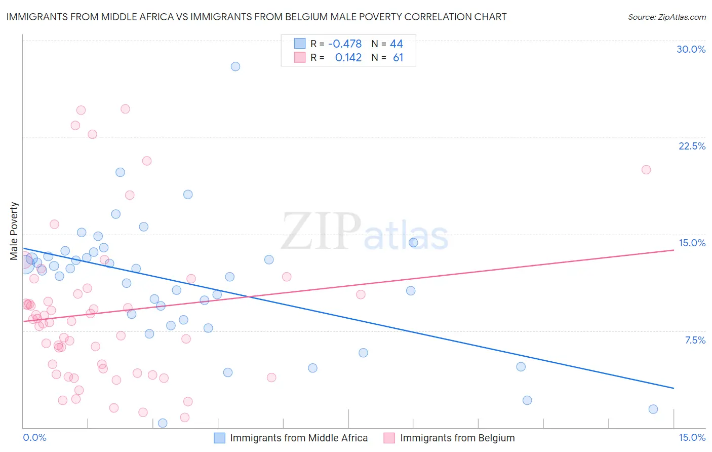 Immigrants from Middle Africa vs Immigrants from Belgium Male Poverty