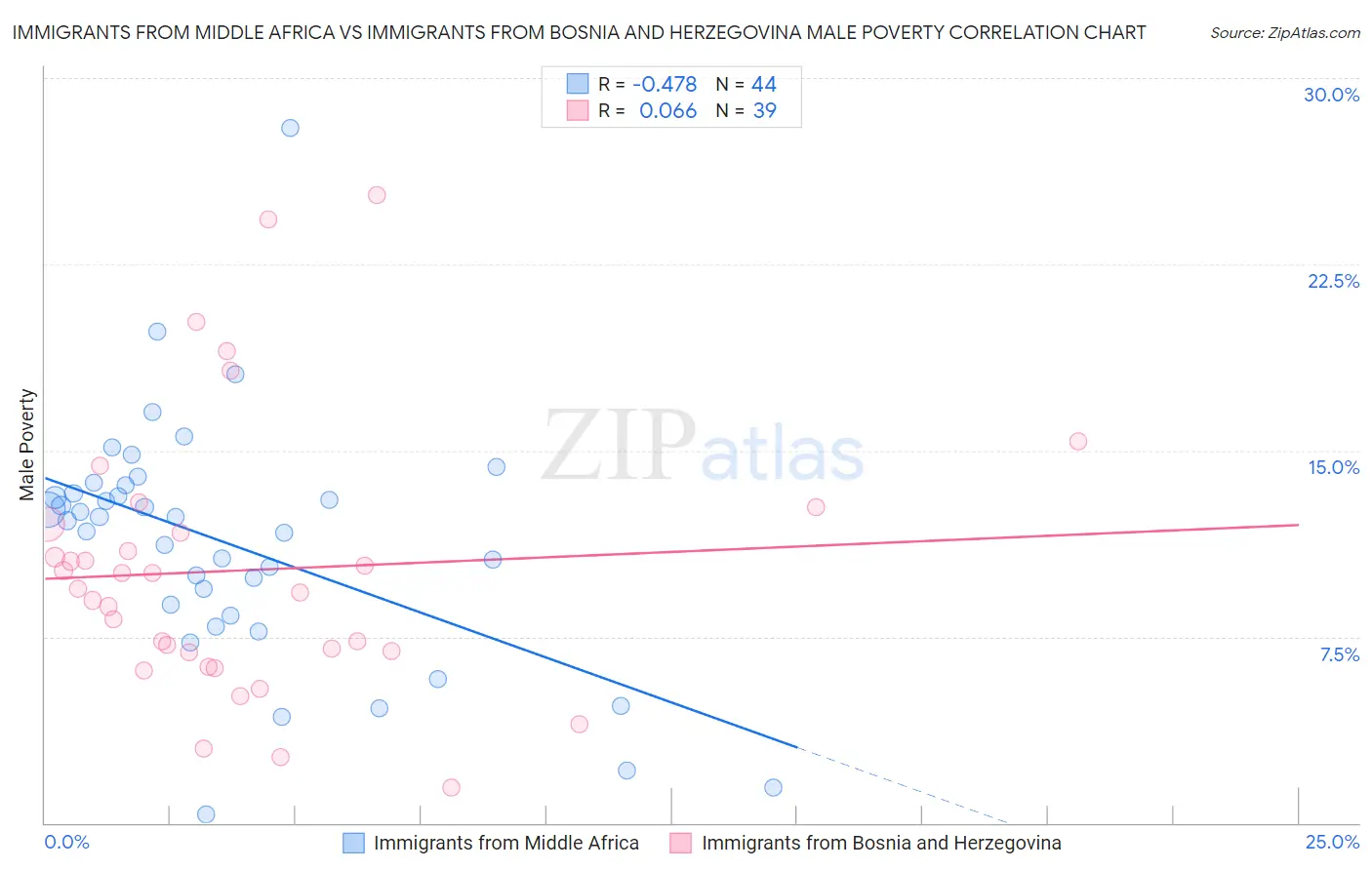Immigrants from Middle Africa vs Immigrants from Bosnia and Herzegovina Male Poverty
