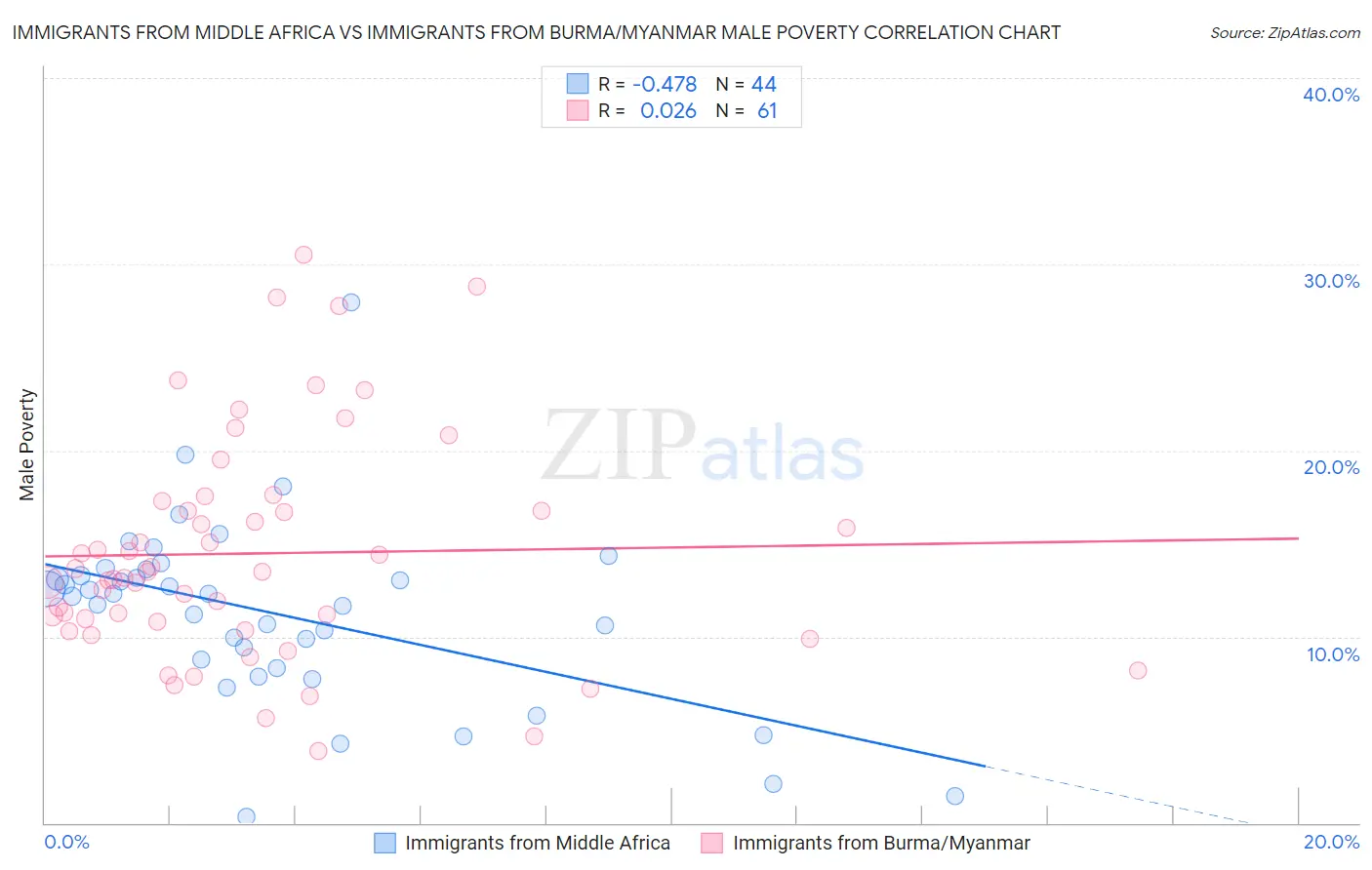 Immigrants from Middle Africa vs Immigrants from Burma/Myanmar Male Poverty