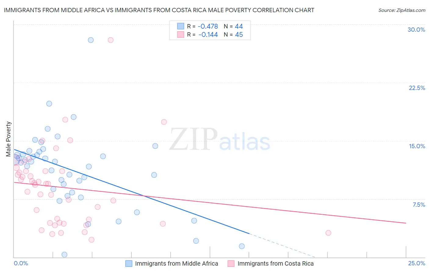 Immigrants from Middle Africa vs Immigrants from Costa Rica Male Poverty