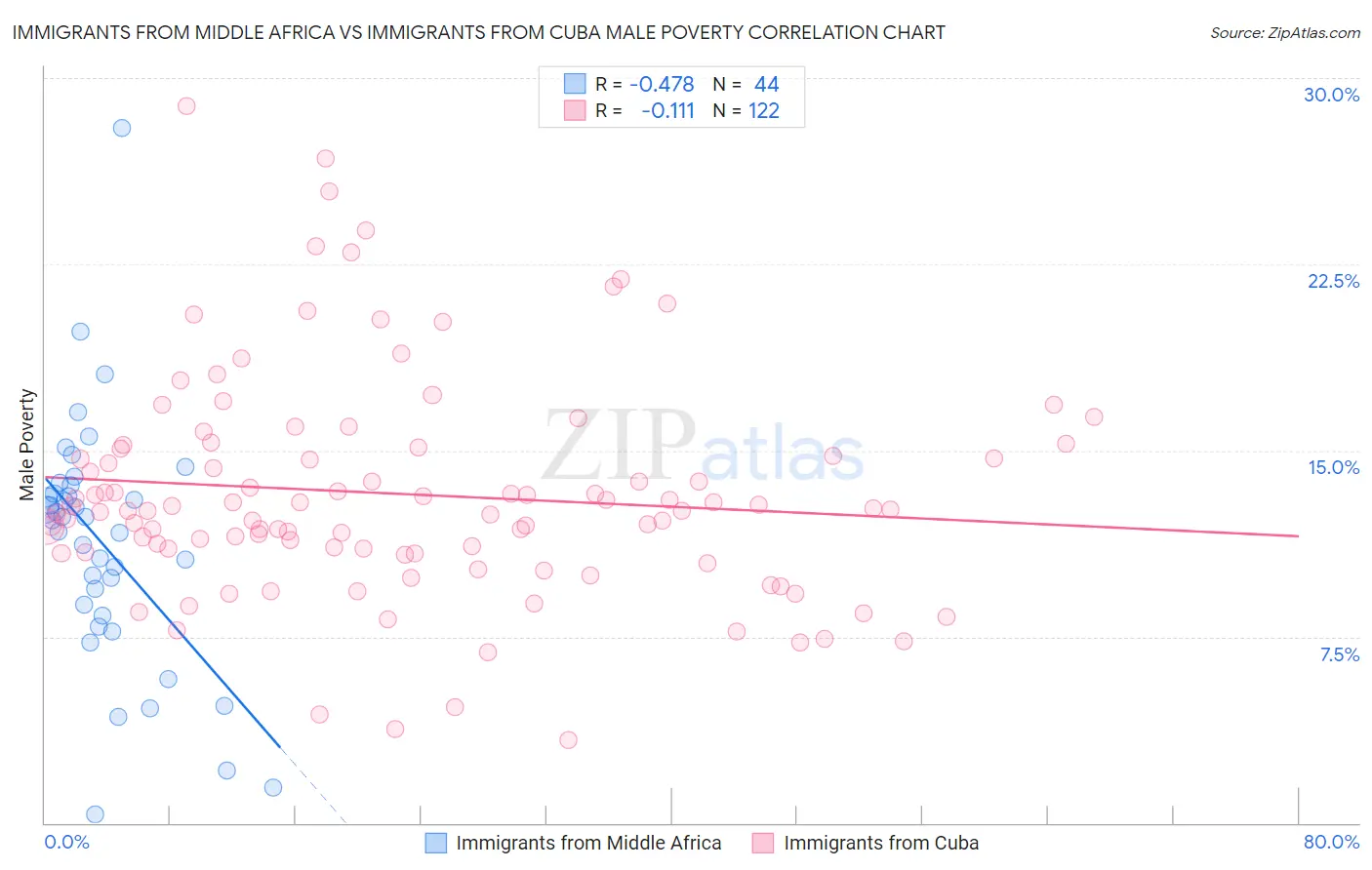 Immigrants from Middle Africa vs Immigrants from Cuba Male Poverty