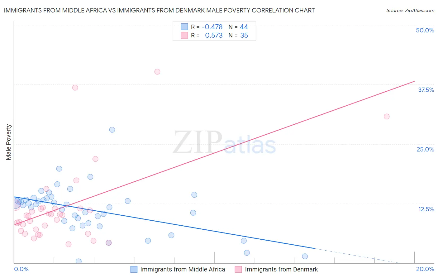 Immigrants from Middle Africa vs Immigrants from Denmark Male Poverty
