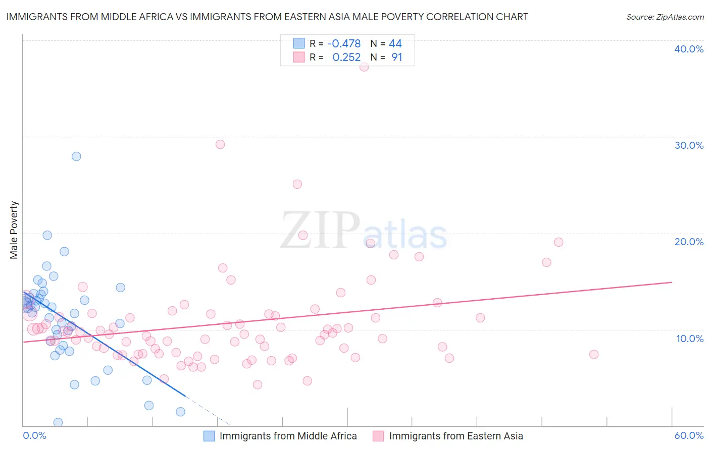 Immigrants from Middle Africa vs Immigrants from Eastern Asia Male Poverty