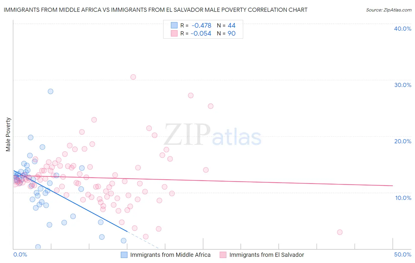 Immigrants from Middle Africa vs Immigrants from El Salvador Male Poverty