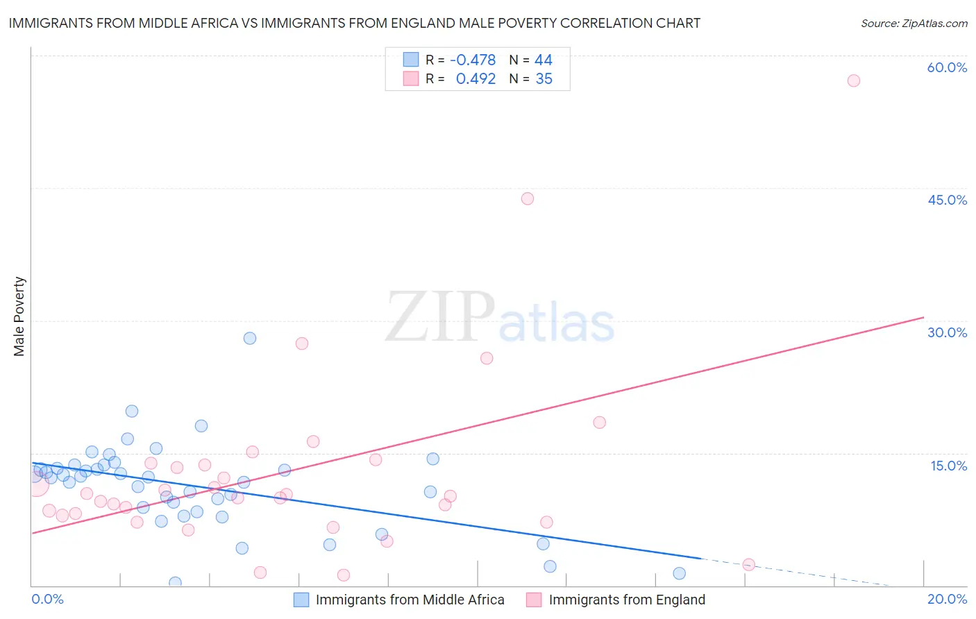 Immigrants from Middle Africa vs Immigrants from England Male Poverty