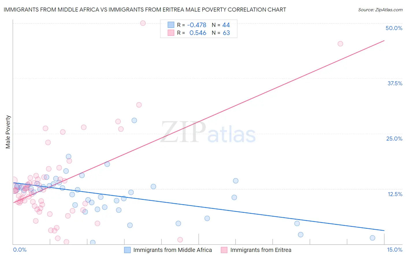 Immigrants from Middle Africa vs Immigrants from Eritrea Male Poverty