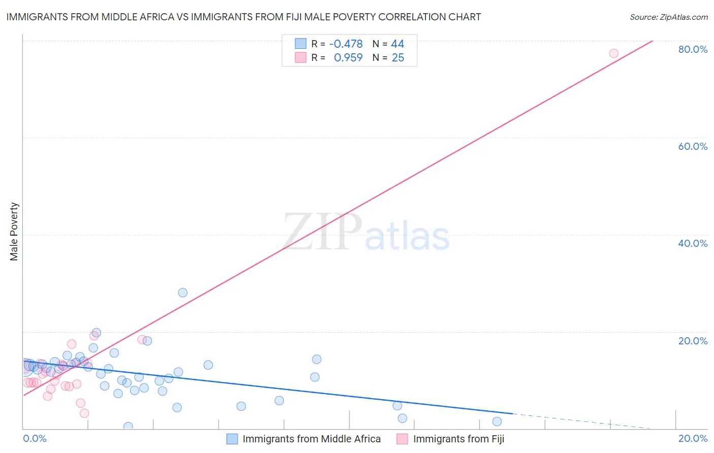 Immigrants from Middle Africa vs Immigrants from Fiji Male Poverty