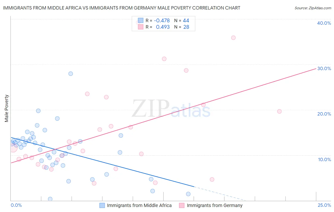 Immigrants from Middle Africa vs Immigrants from Germany Male Poverty