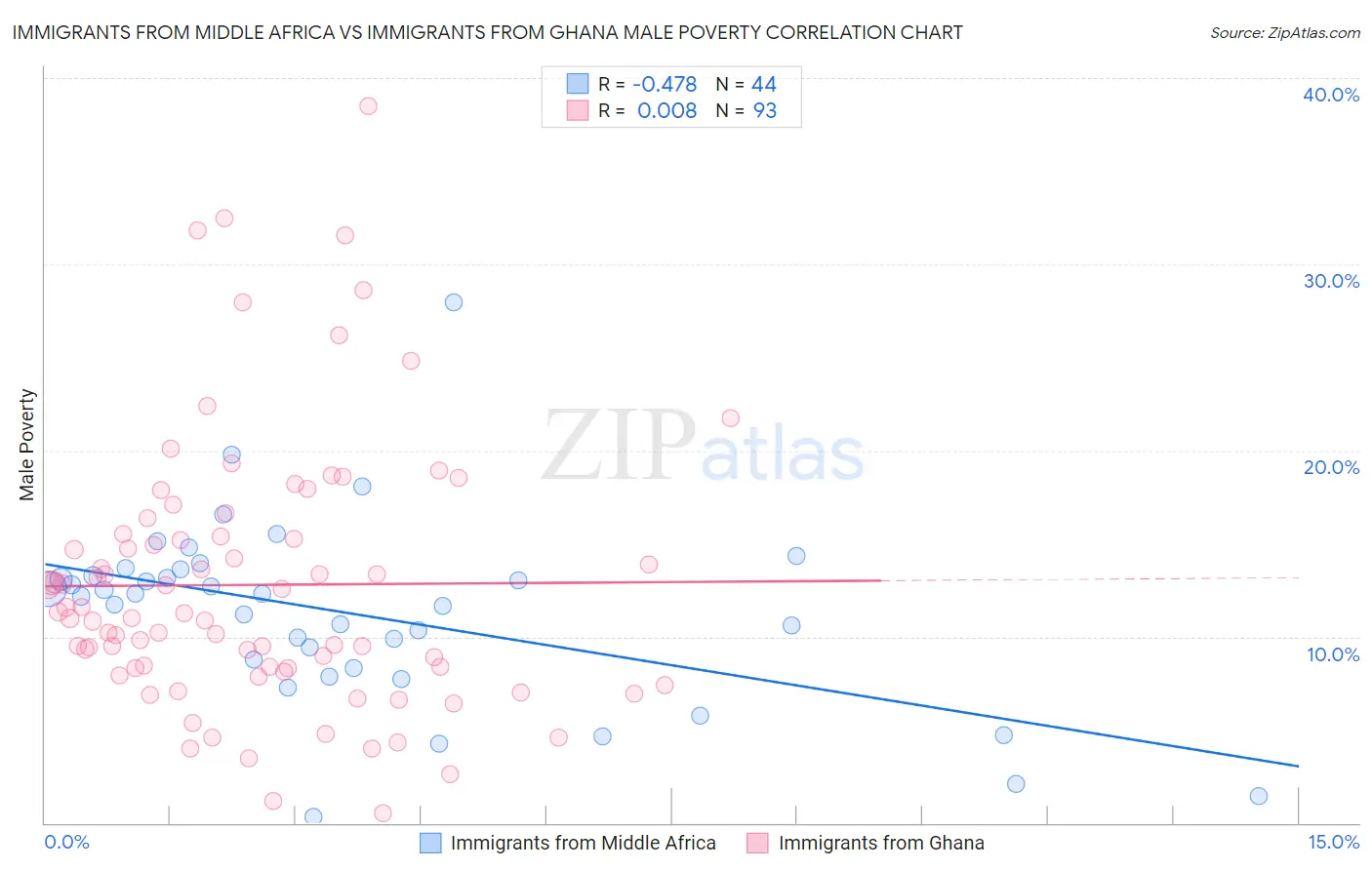 Immigrants from Middle Africa vs Immigrants from Ghana Male Poverty