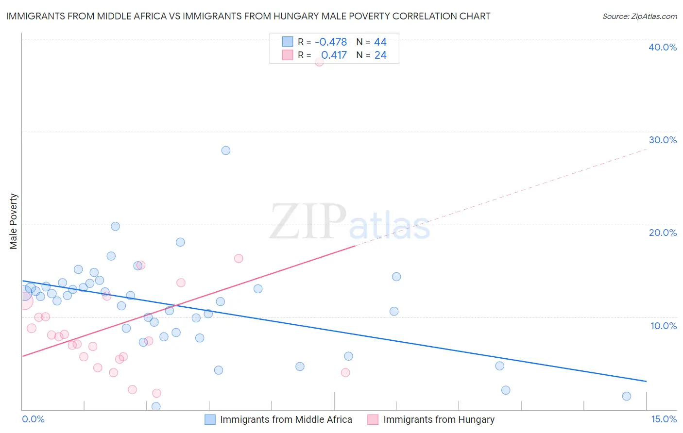 Immigrants from Middle Africa vs Immigrants from Hungary Male Poverty