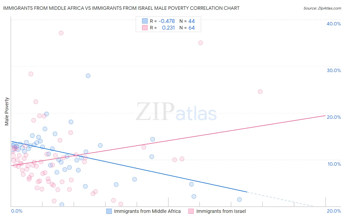 Immigrants from Middle Africa vs Immigrants from Israel Male Poverty