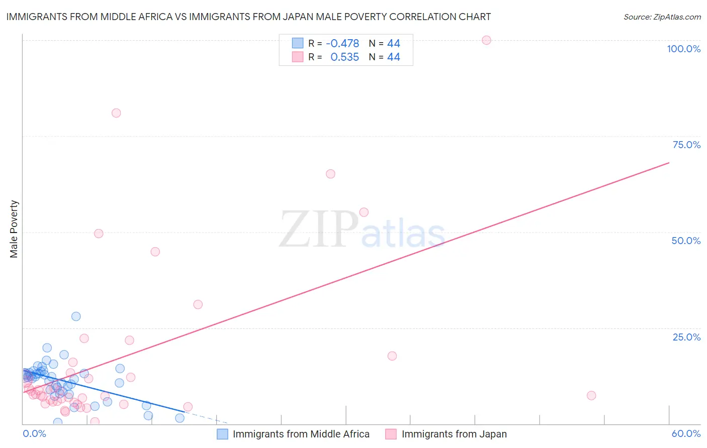 Immigrants from Middle Africa vs Immigrants from Japan Male Poverty