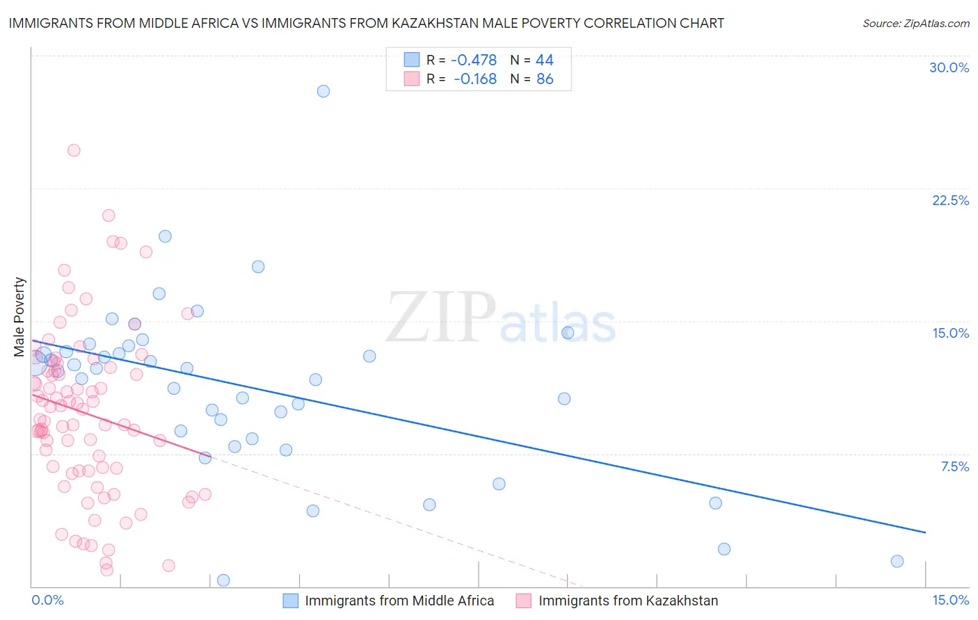 Immigrants from Middle Africa vs Immigrants from Kazakhstan Male Poverty