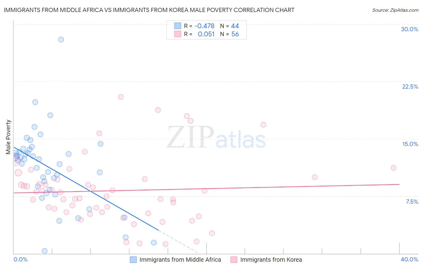Immigrants from Middle Africa vs Immigrants from Korea Male Poverty
