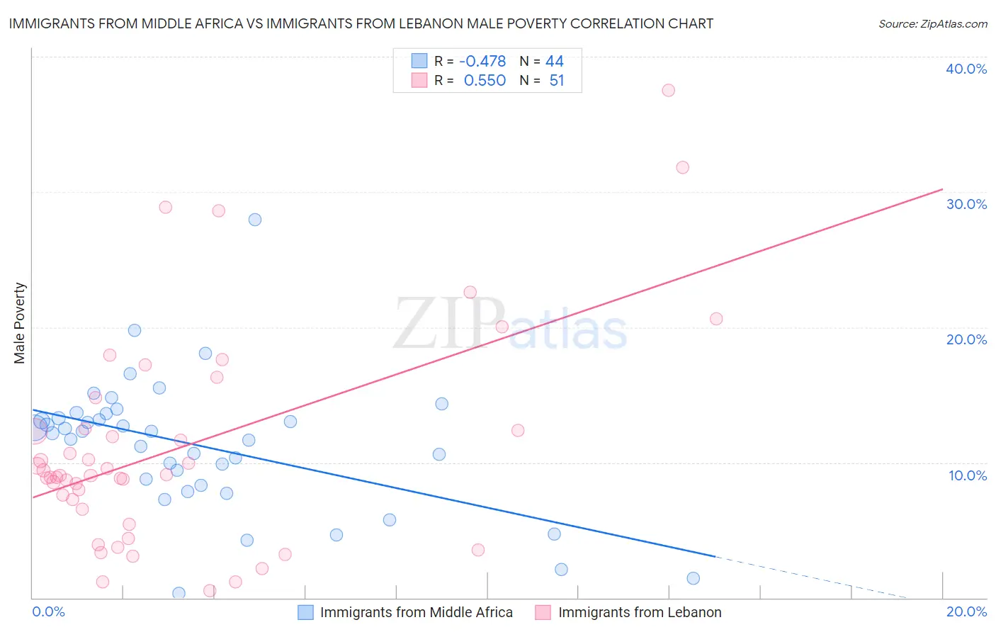 Immigrants from Middle Africa vs Immigrants from Lebanon Male Poverty