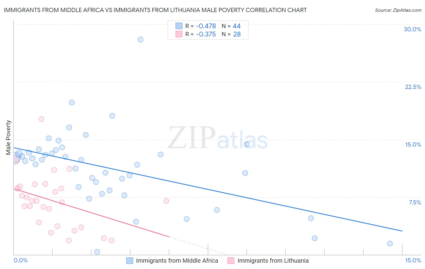 Immigrants from Middle Africa vs Immigrants from Lithuania Male Poverty