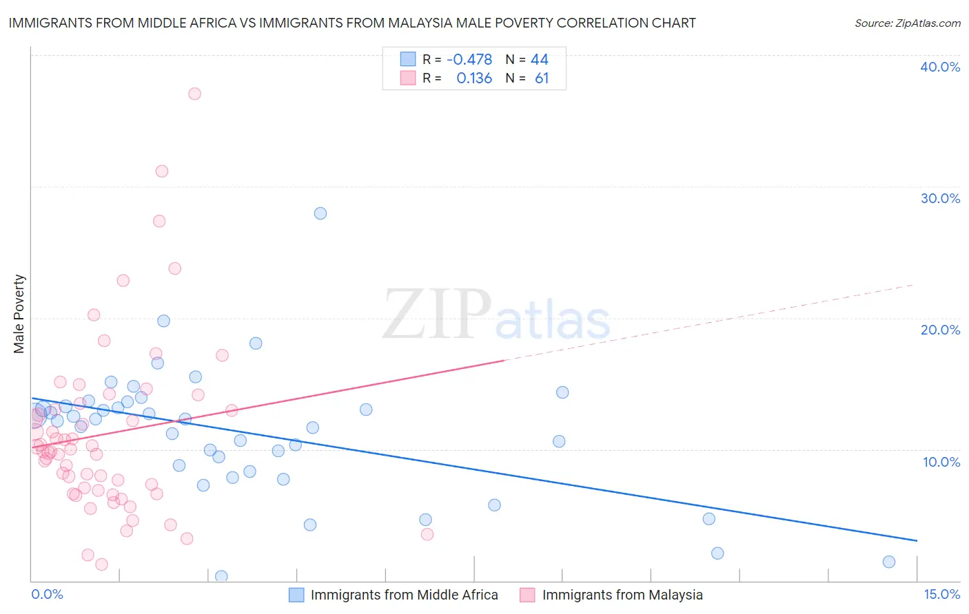 Immigrants from Middle Africa vs Immigrants from Malaysia Male Poverty