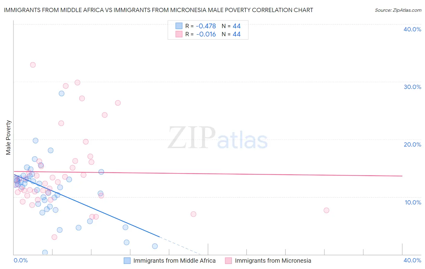 Immigrants from Middle Africa vs Immigrants from Micronesia Male Poverty