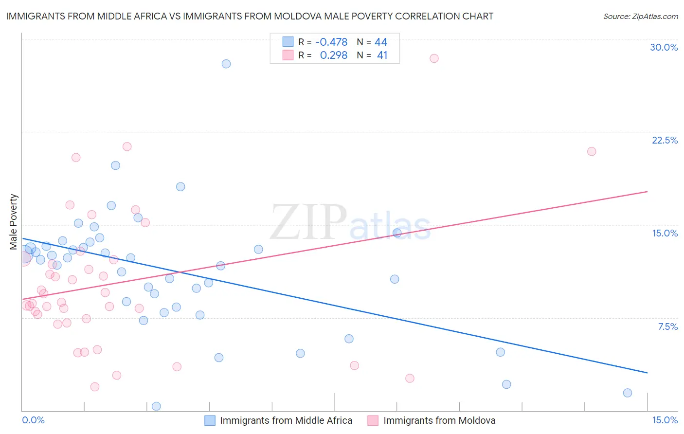 Immigrants from Middle Africa vs Immigrants from Moldova Male Poverty