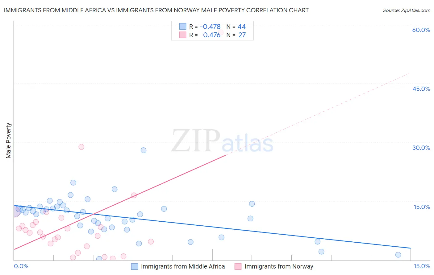 Immigrants from Middle Africa vs Immigrants from Norway Male Poverty