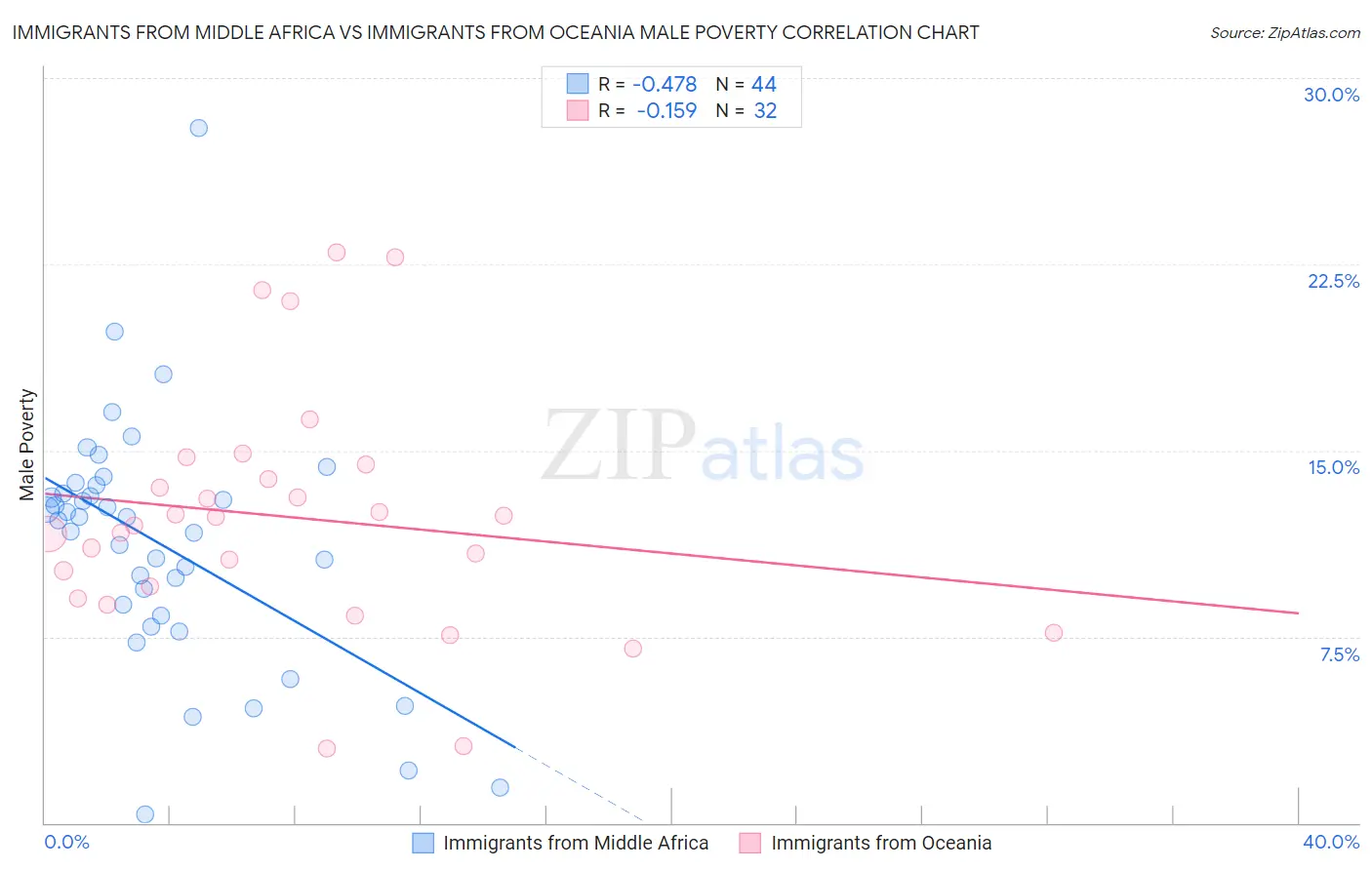 Immigrants from Middle Africa vs Immigrants from Oceania Male Poverty