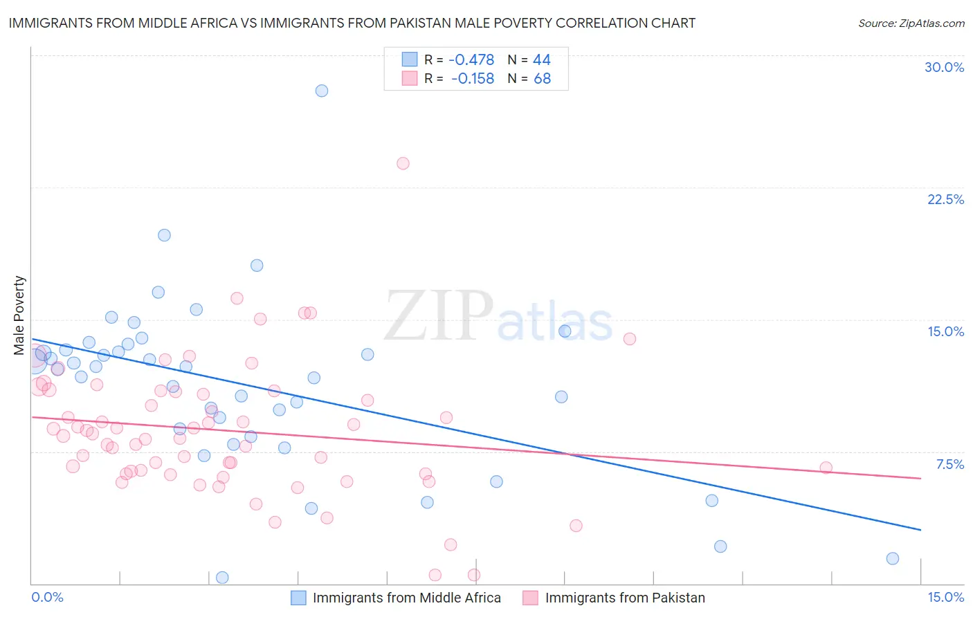 Immigrants from Middle Africa vs Immigrants from Pakistan Male Poverty