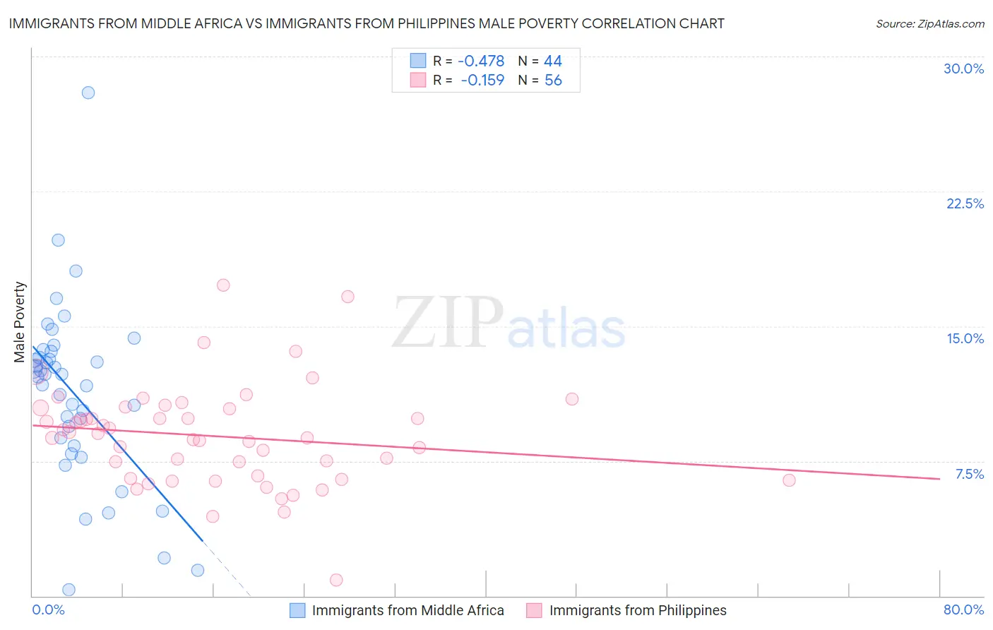 Immigrants from Middle Africa vs Immigrants from Philippines Male Poverty