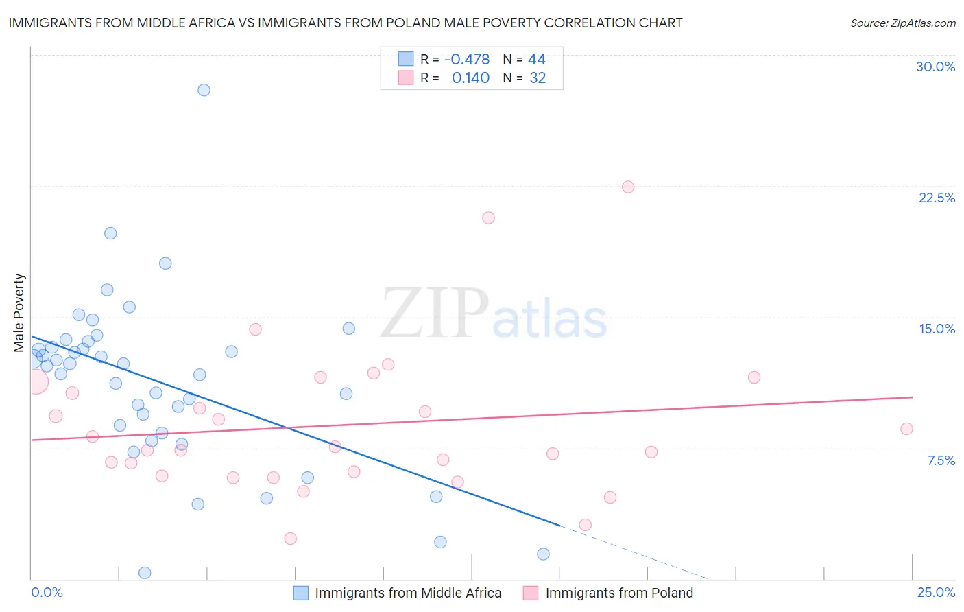 Immigrants from Middle Africa vs Immigrants from Poland Male Poverty