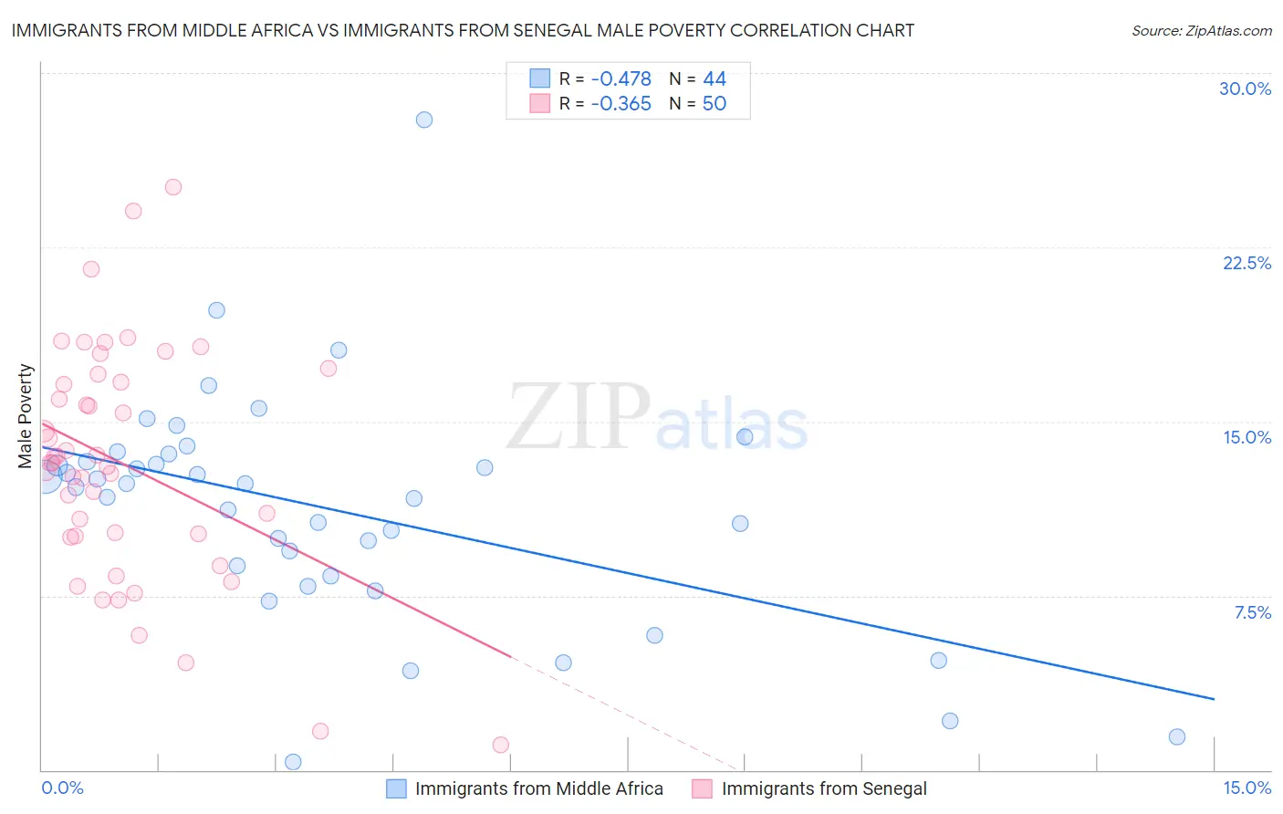 Immigrants from Middle Africa vs Immigrants from Senegal Male Poverty