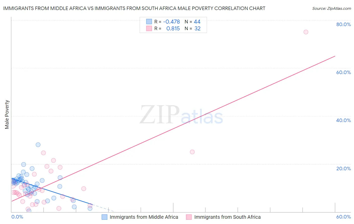 Immigrants from Middle Africa vs Immigrants from South Africa Male Poverty