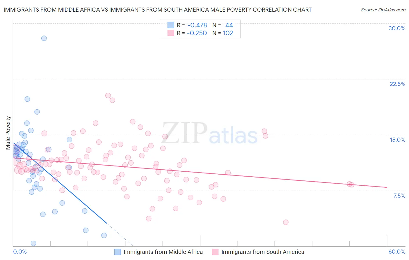 Immigrants from Middle Africa vs Immigrants from South America Male Poverty