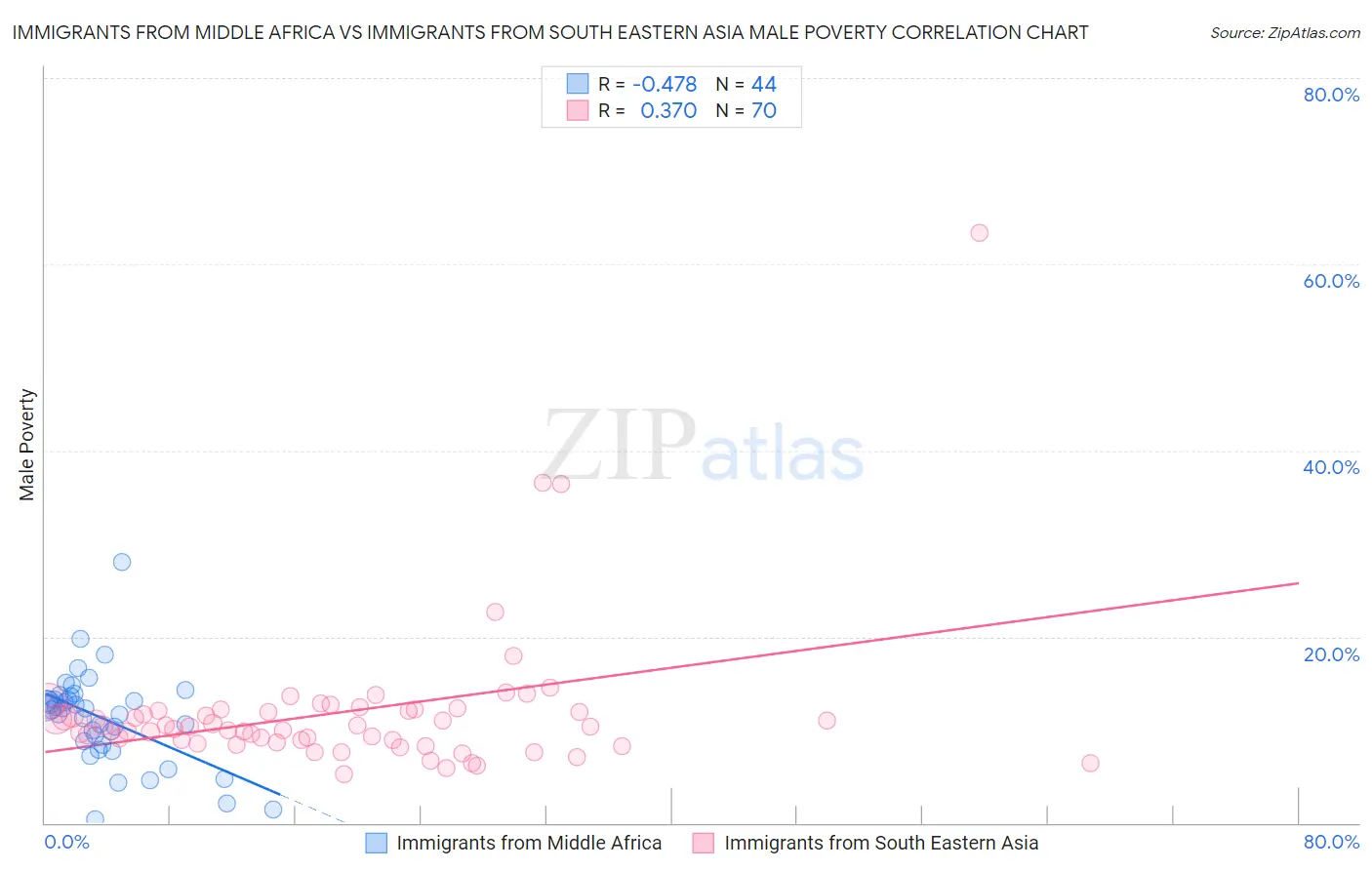 Immigrants from Middle Africa vs Immigrants from South Eastern Asia Male Poverty