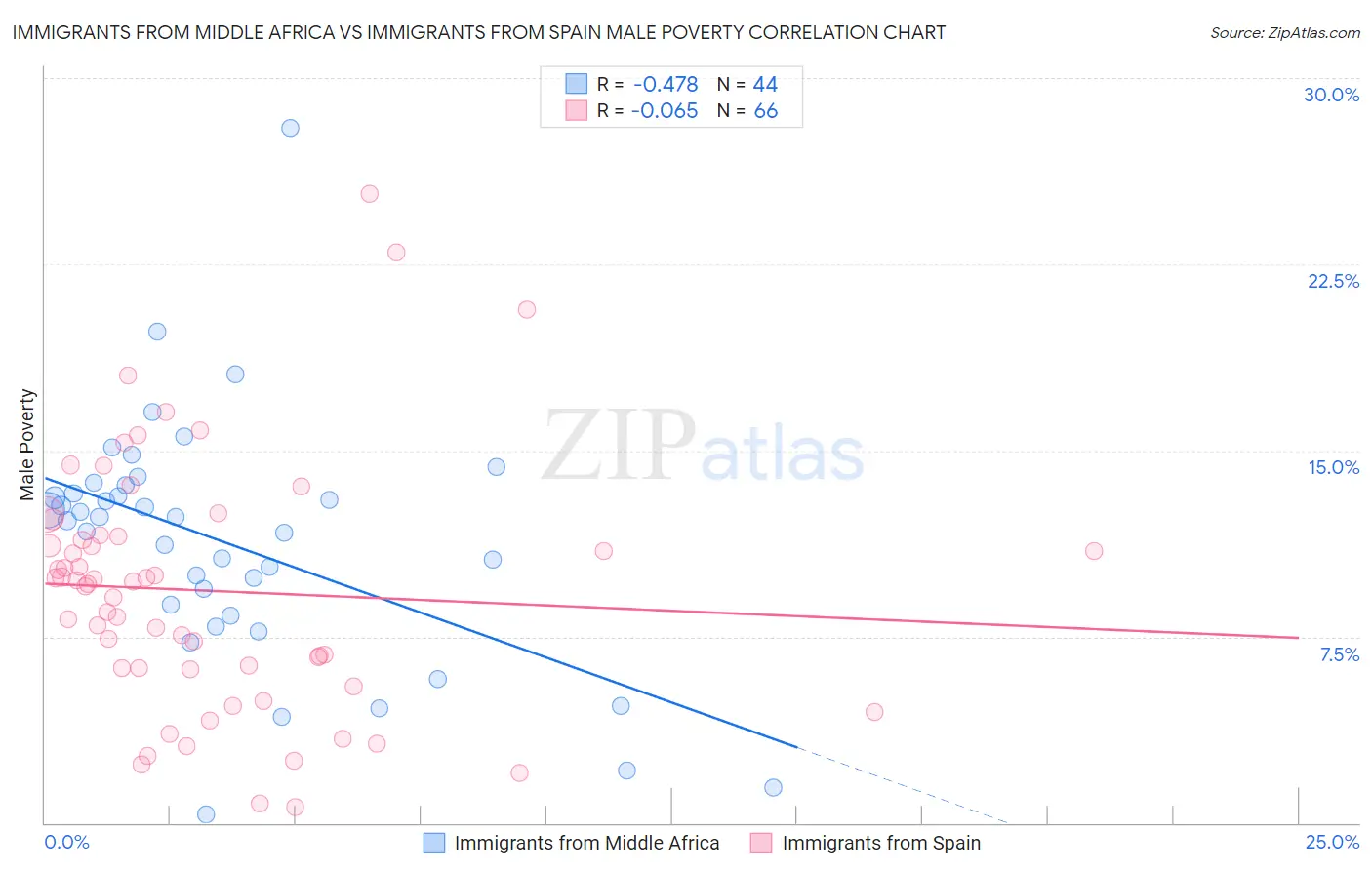 Immigrants from Middle Africa vs Immigrants from Spain Male Poverty