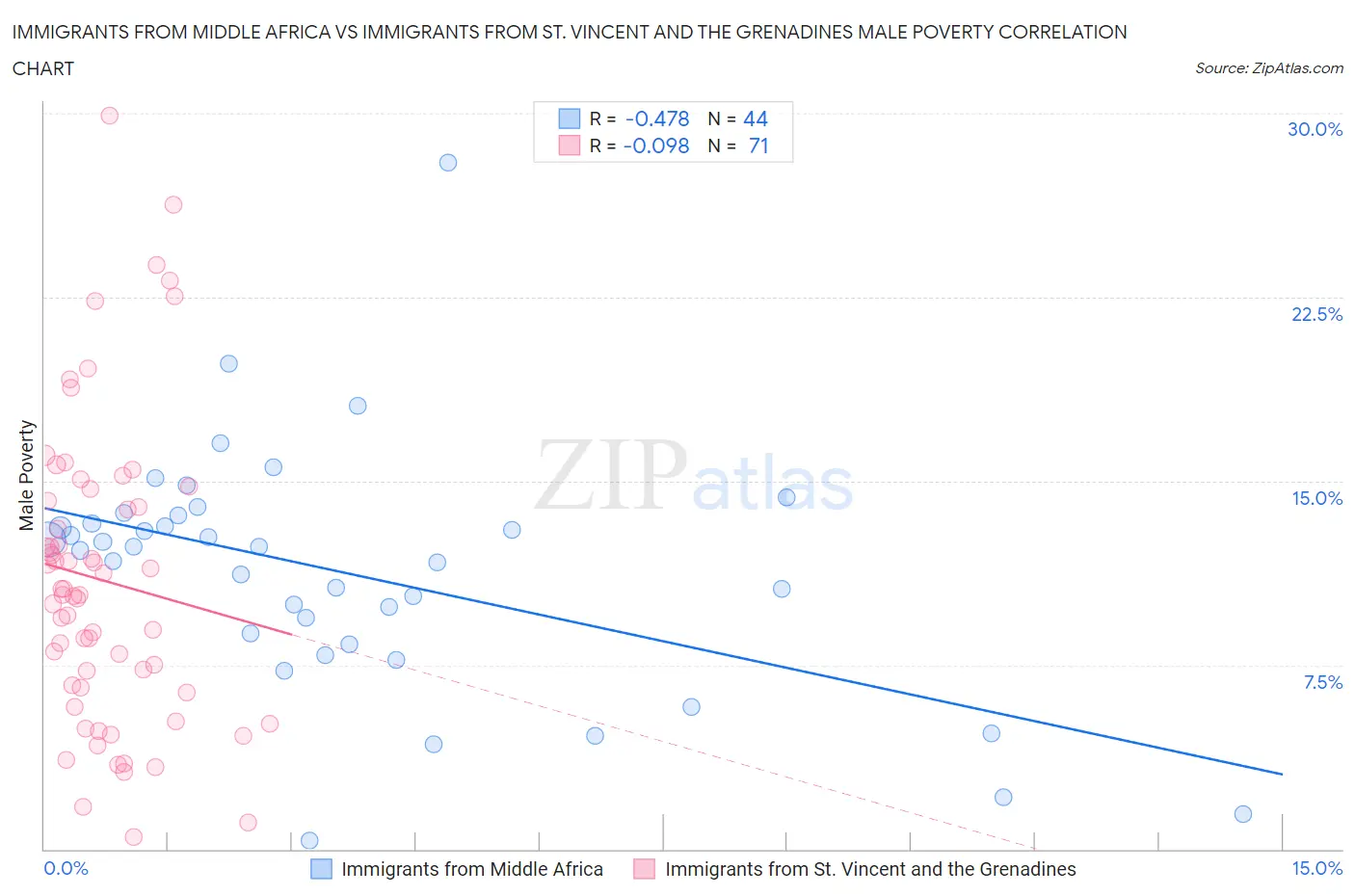 Immigrants from Middle Africa vs Immigrants from St. Vincent and the Grenadines Male Poverty