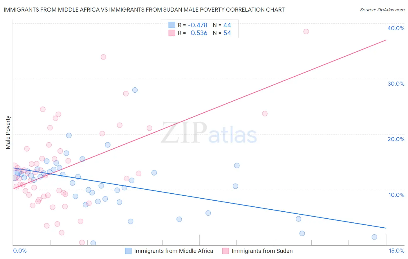 Immigrants from Middle Africa vs Immigrants from Sudan Male Poverty