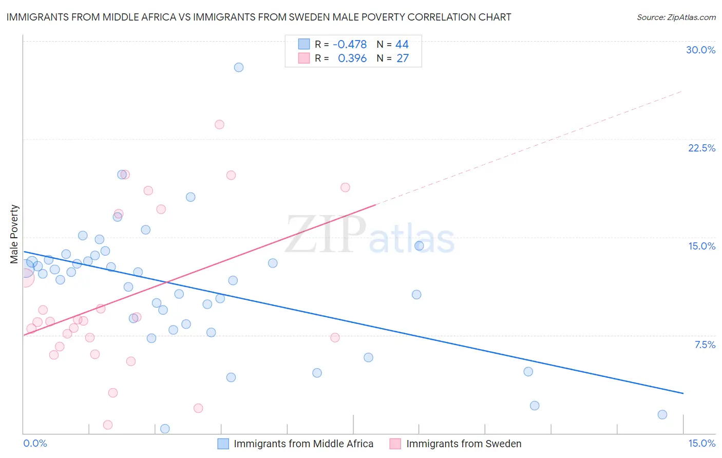 Immigrants from Middle Africa vs Immigrants from Sweden Male Poverty