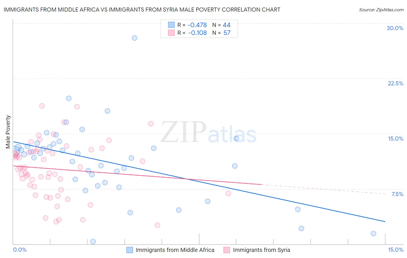Immigrants from Middle Africa vs Immigrants from Syria Male Poverty