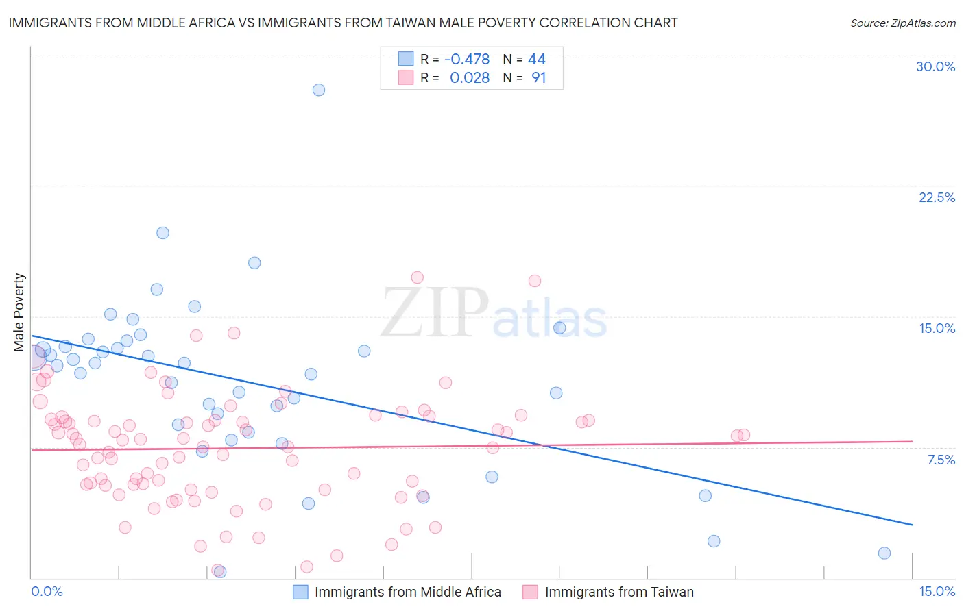 Immigrants from Middle Africa vs Immigrants from Taiwan Male Poverty