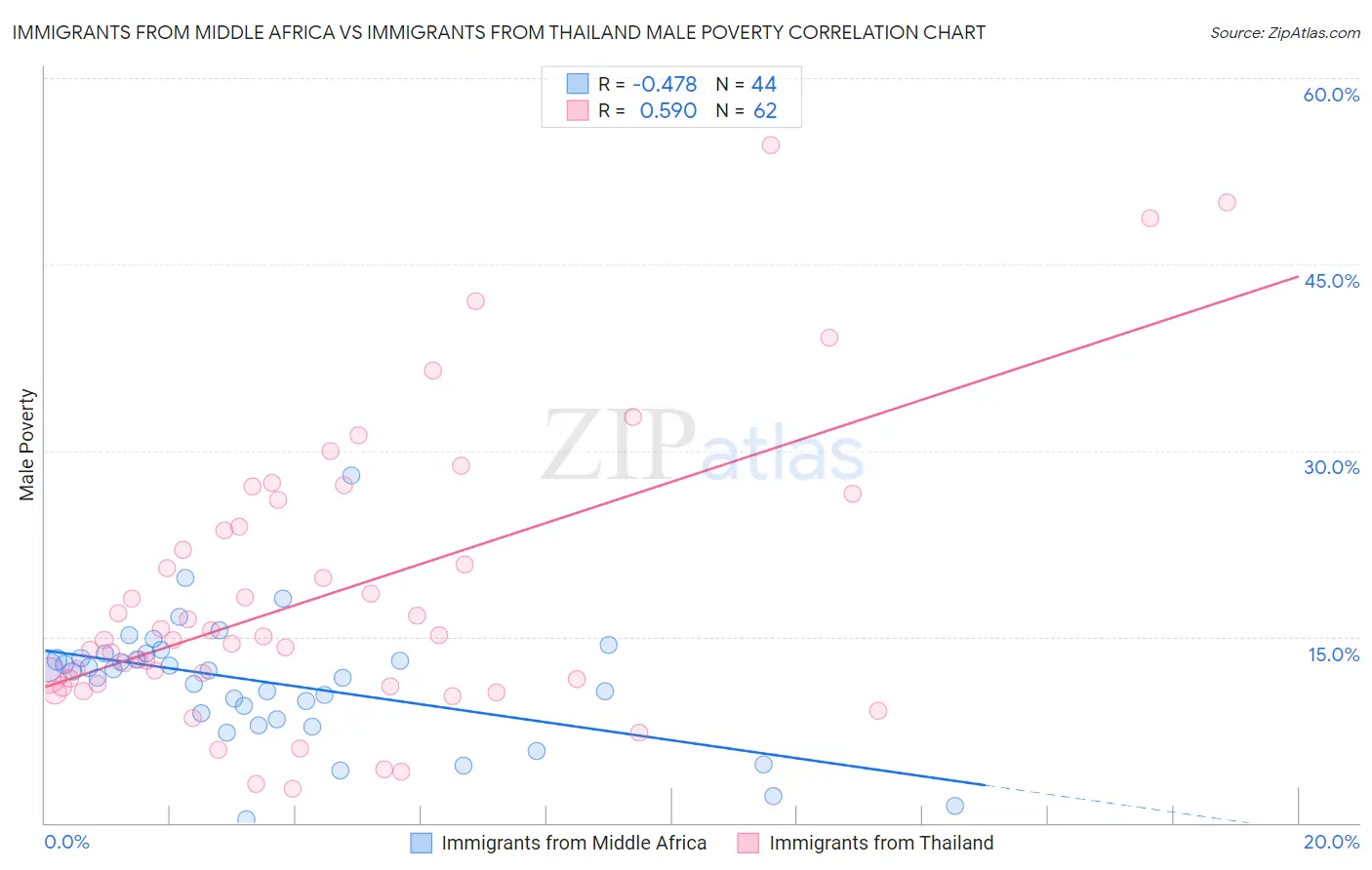 Immigrants from Middle Africa vs Immigrants from Thailand Male Poverty