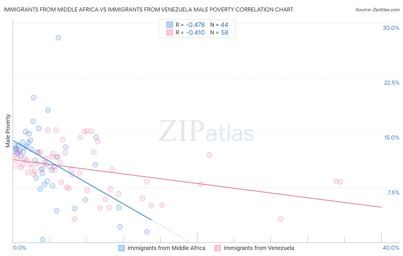 Immigrants from Middle Africa vs Immigrants from Venezuela Male Poverty