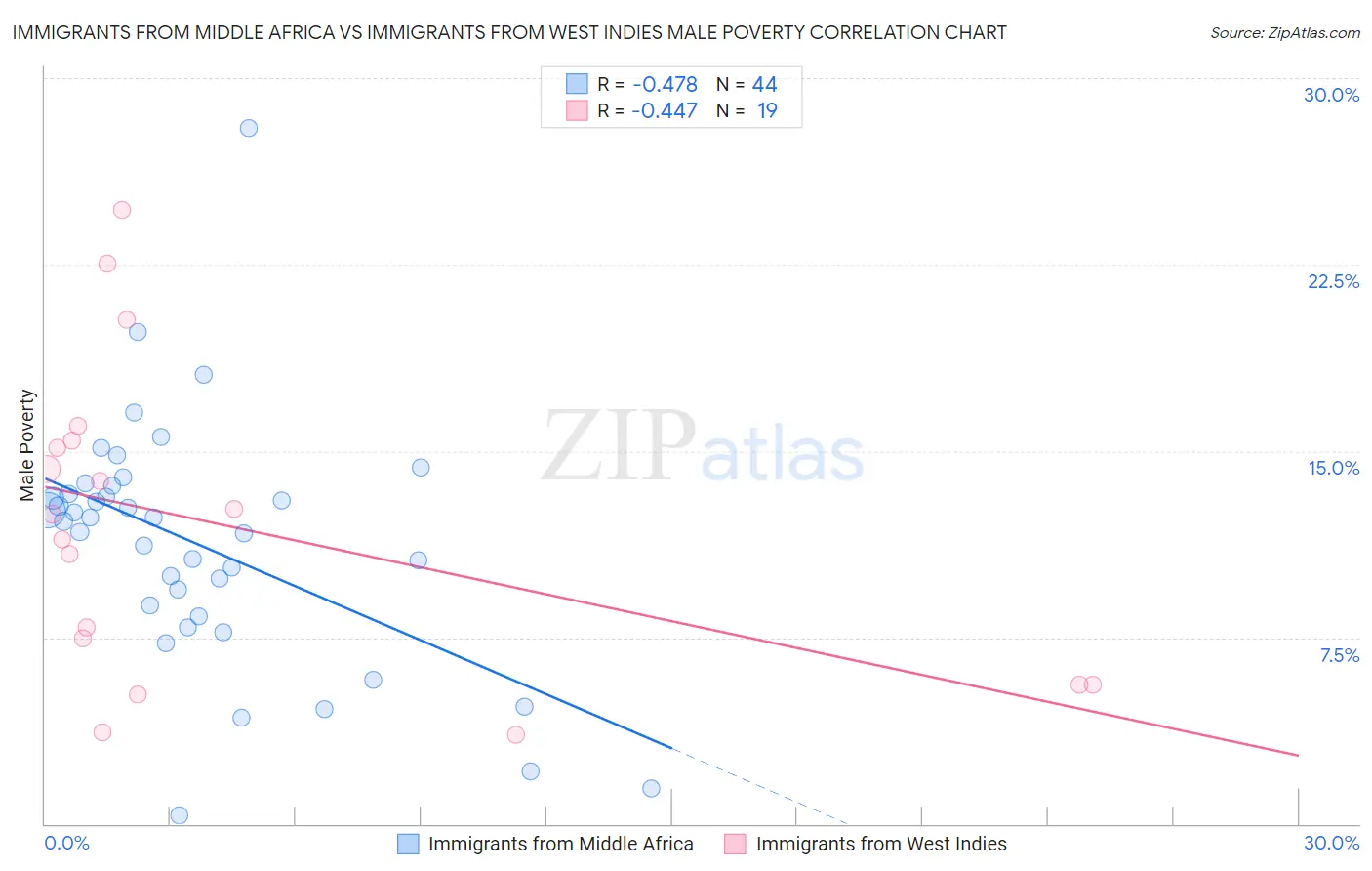 Immigrants from Middle Africa vs Immigrants from West Indies Male Poverty