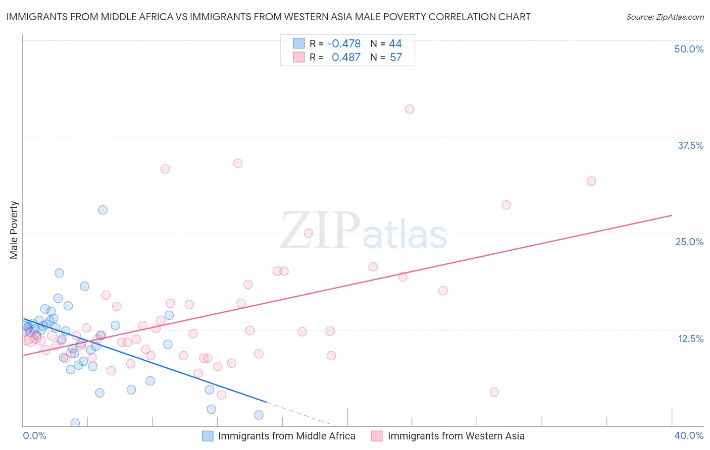 Immigrants from Middle Africa vs Immigrants from Western Asia Male Poverty