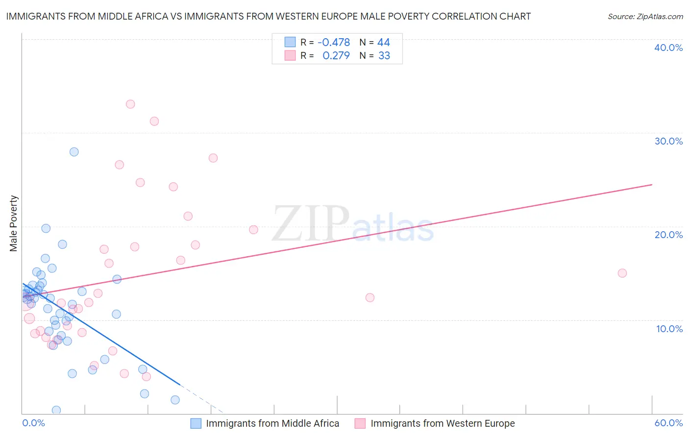 Immigrants from Middle Africa vs Immigrants from Western Europe Male Poverty