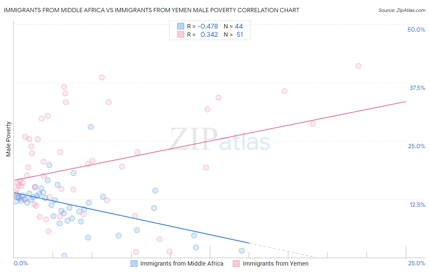 Immigrants from Middle Africa vs Immigrants from Yemen Male Poverty