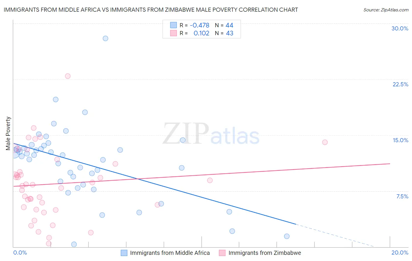Immigrants from Middle Africa vs Immigrants from Zimbabwe Male Poverty