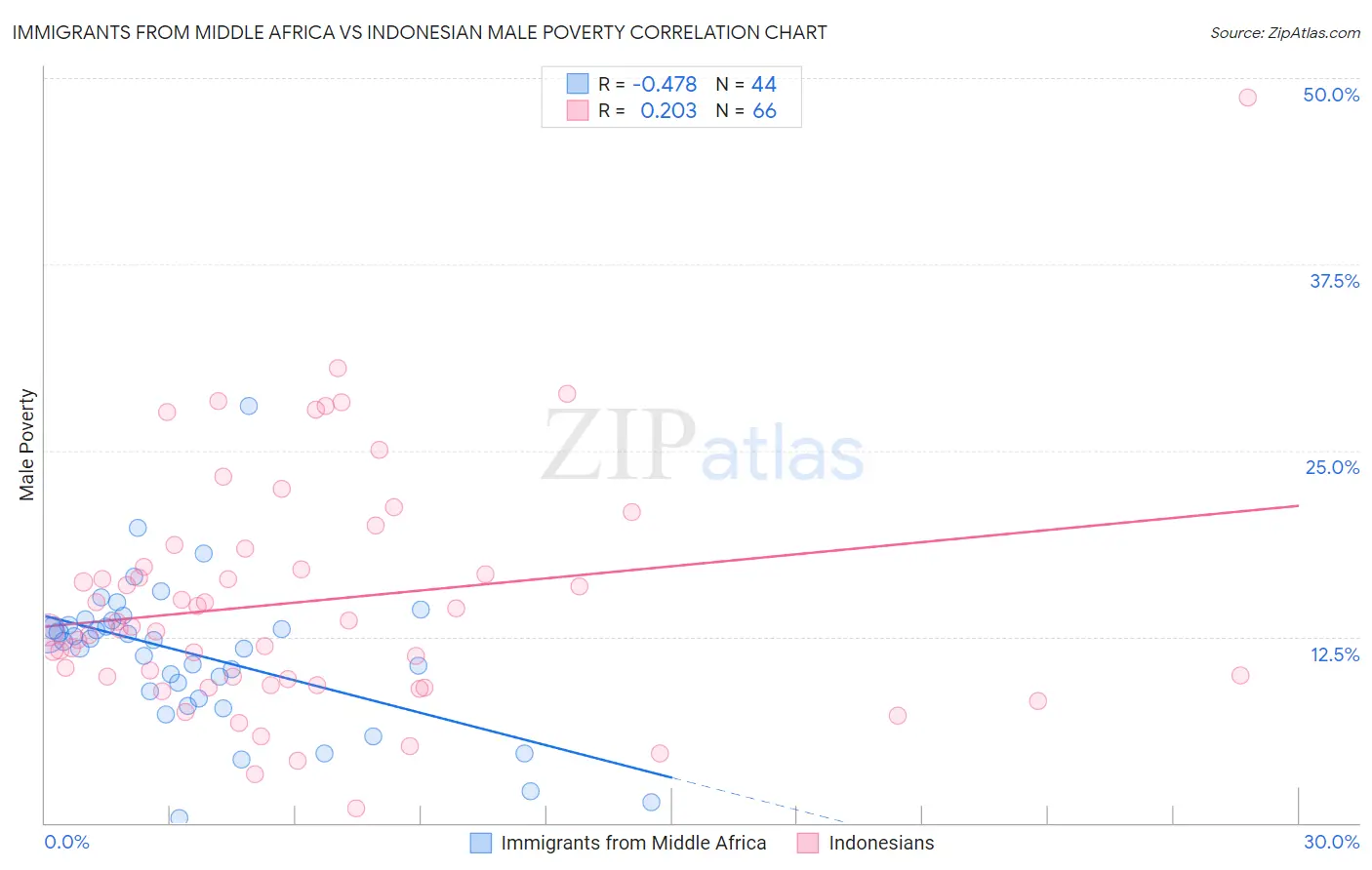 Immigrants from Middle Africa vs Indonesian Male Poverty