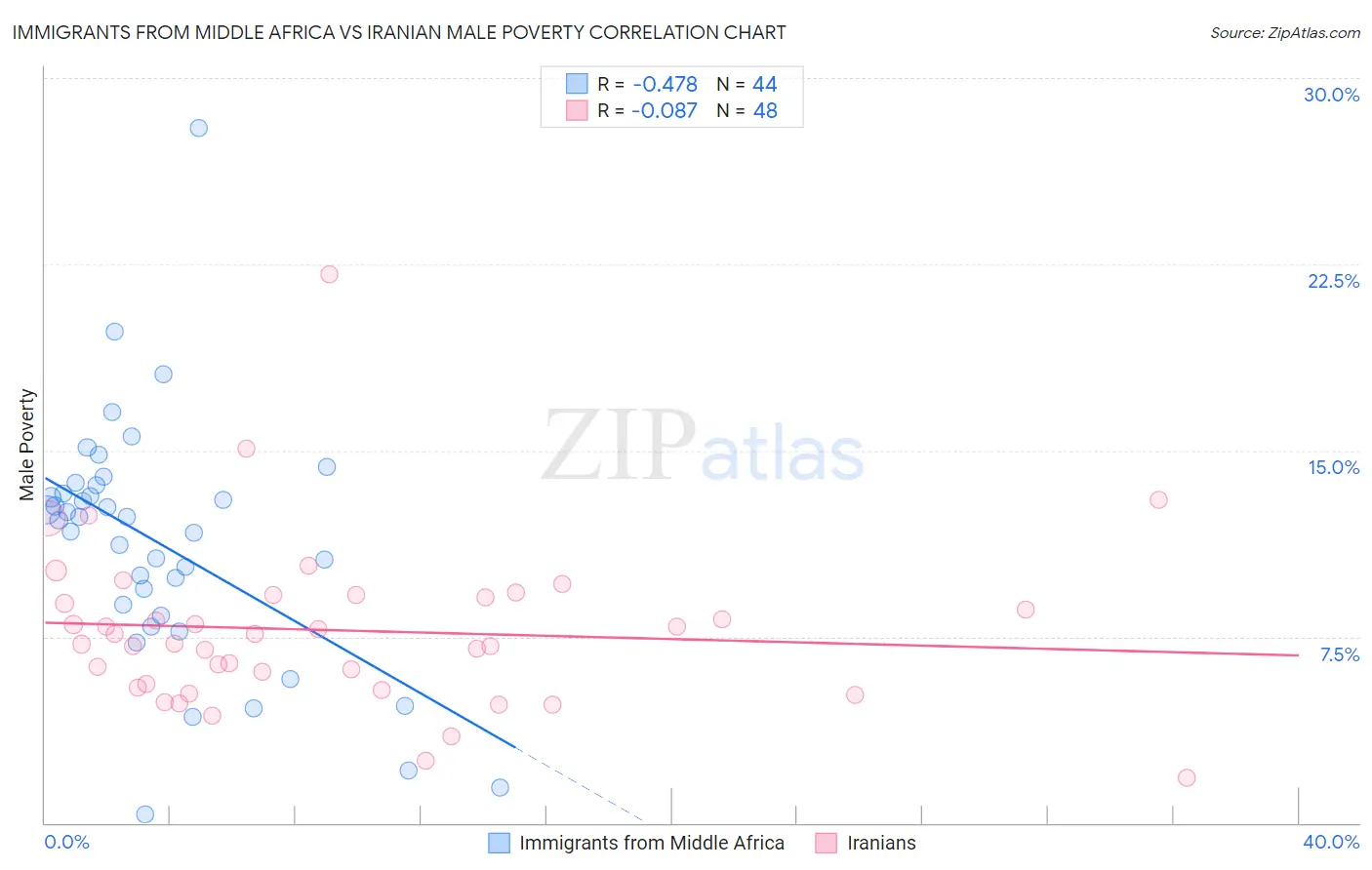 Immigrants from Middle Africa vs Iranian Male Poverty