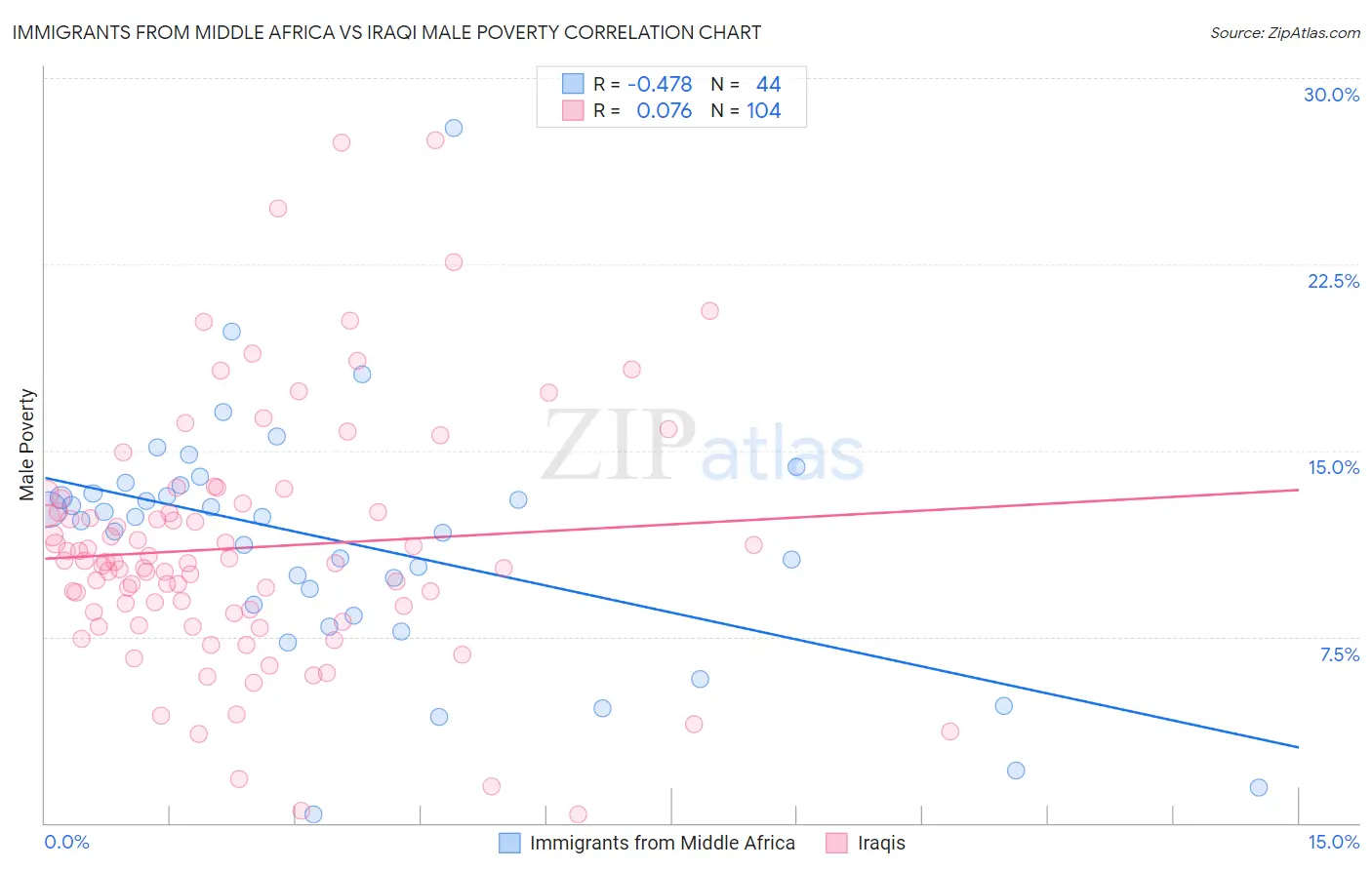 Immigrants from Middle Africa vs Iraqi Male Poverty